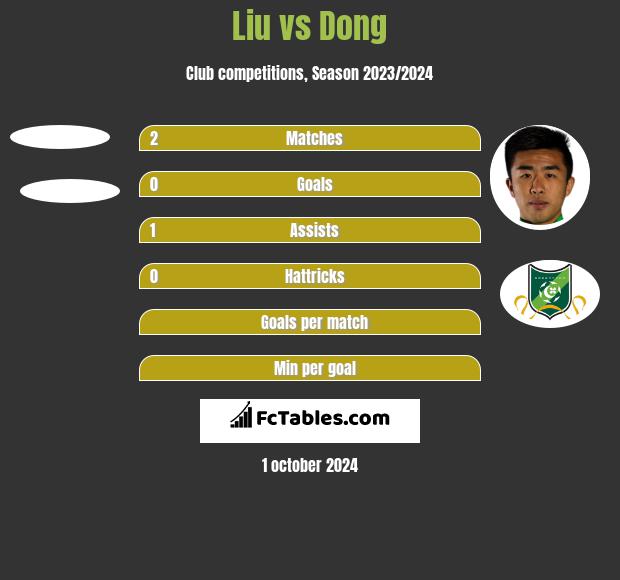 Liu vs Dong h2h player stats