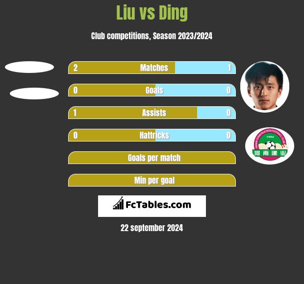 Liu vs Ding h2h player stats