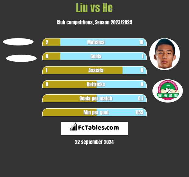 Liu vs He h2h player stats