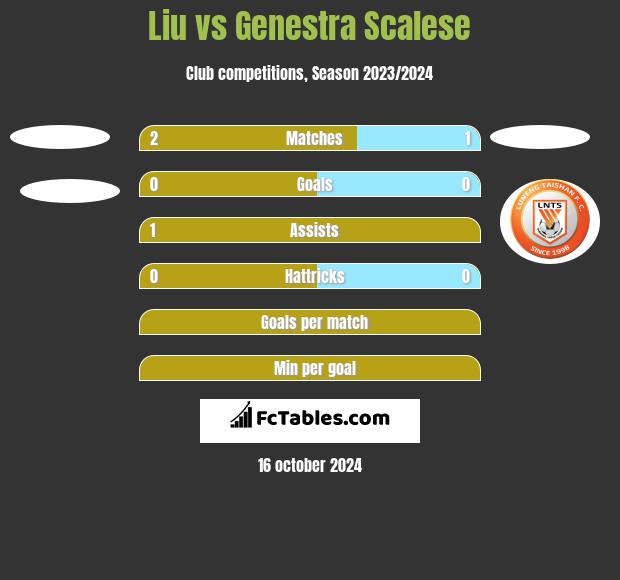 Liu vs Genestra Scalese h2h player stats