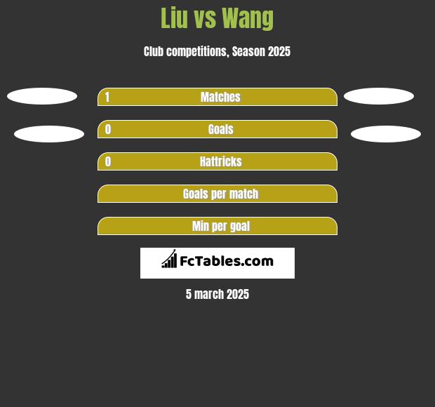 Liu vs Wang h2h player stats