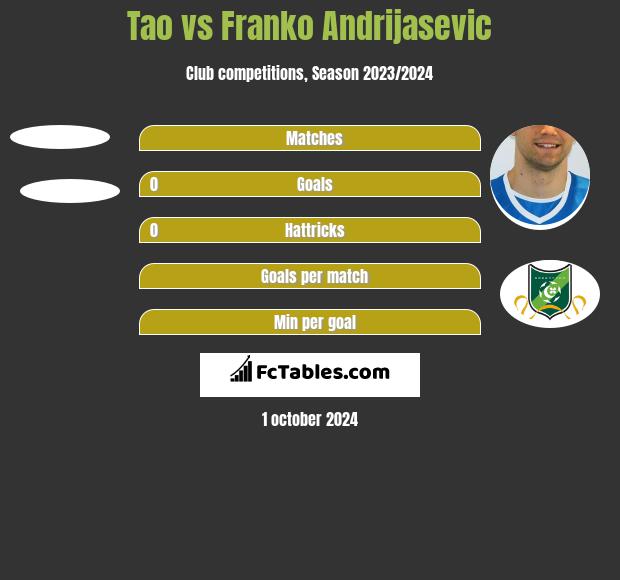 Tao vs Franko Andrijasević h2h player stats