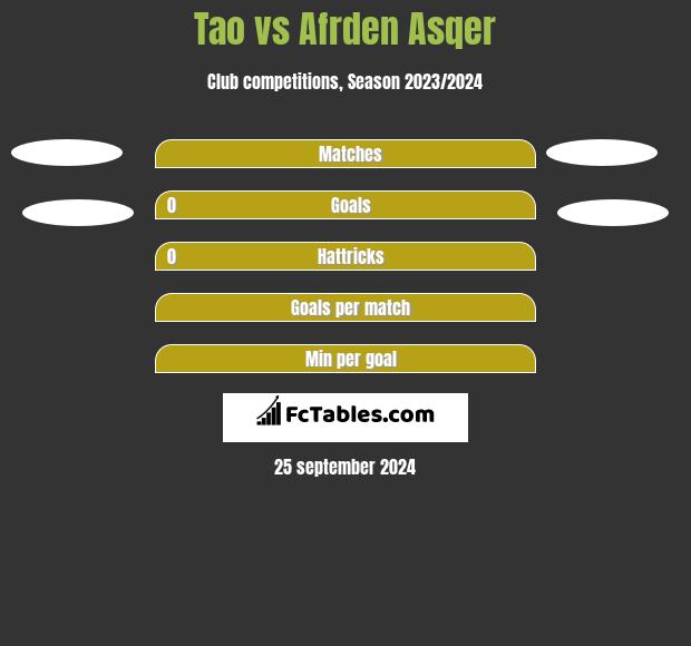 Tao vs Afrden Asqer h2h player stats