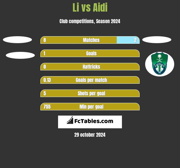 Li vs Aidi h2h player stats