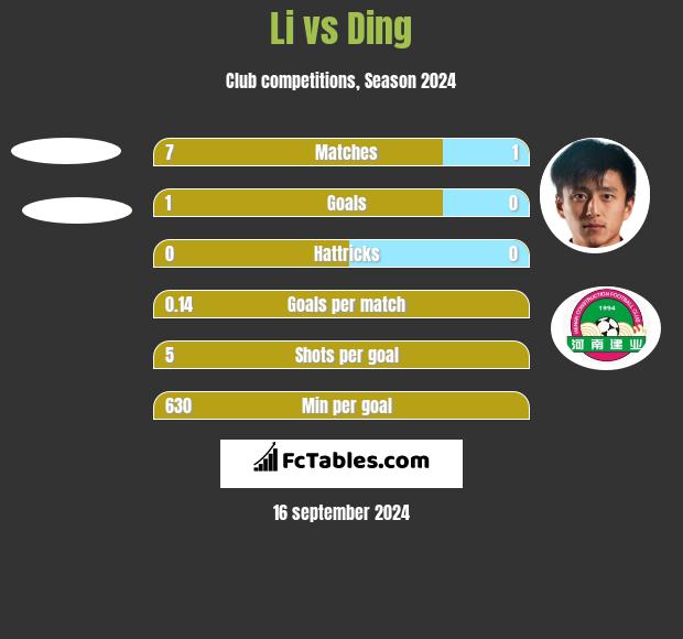 Li vs Ding h2h player stats