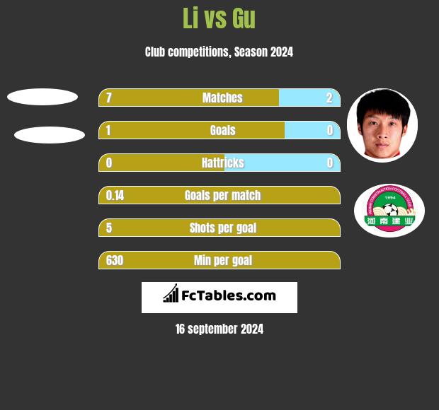 Li vs Gu h2h player stats