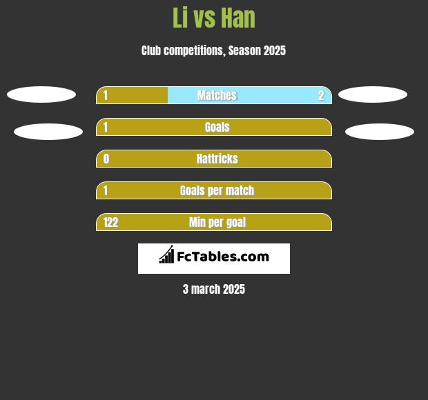 Li vs Han h2h player stats