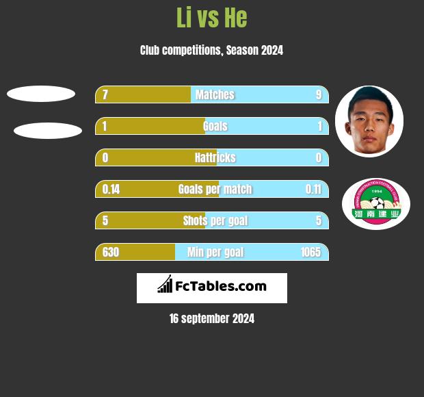 Li vs He h2h player stats