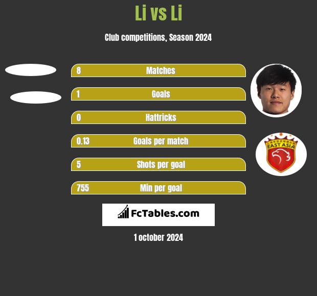 Li vs Li h2h player stats