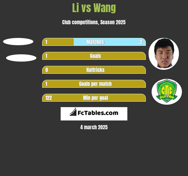 Li vs Wang h2h player stats