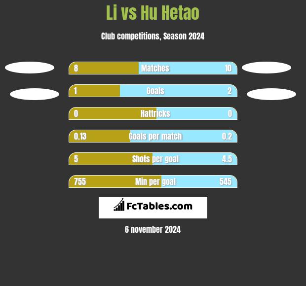 Li vs Hu Hetao h2h player stats