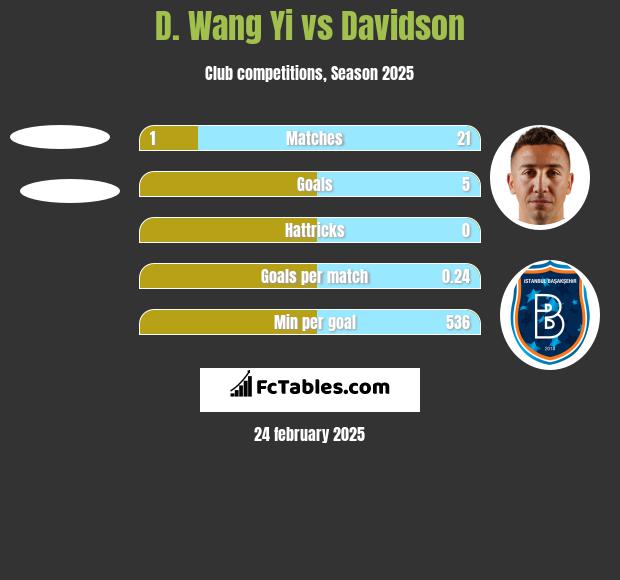 D. Wang Yi vs Davidson h2h player stats