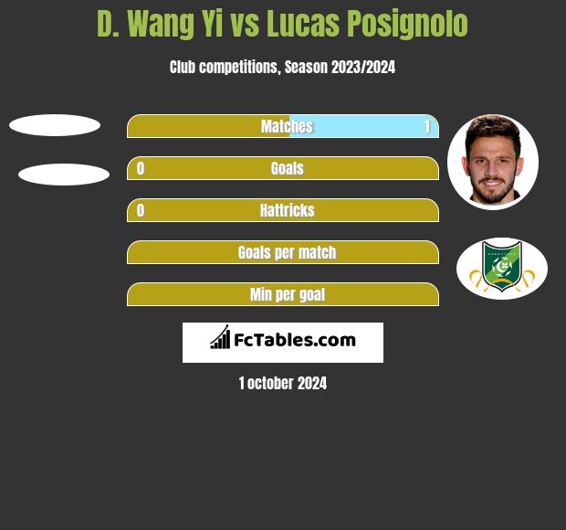 D. Wang Yi vs Lucas Posignolo h2h player stats