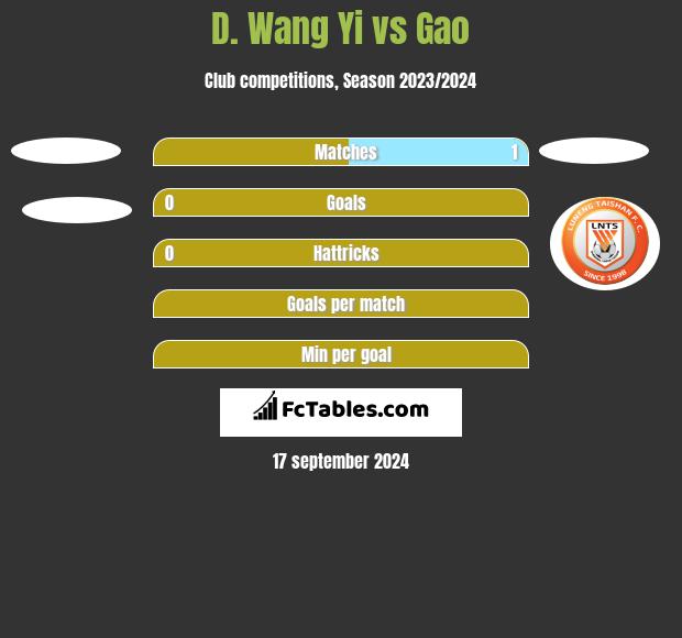 D. Wang Yi vs Gao h2h player stats