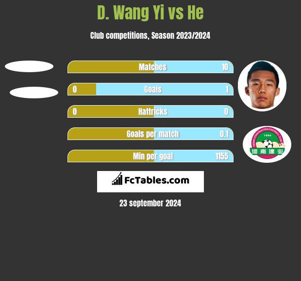 D. Wang Yi vs He h2h player stats