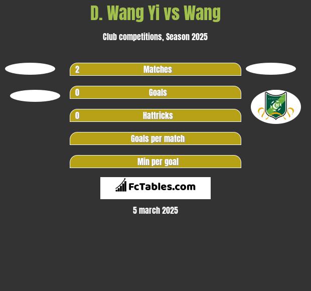 D. Wang Yi vs Wang h2h player stats