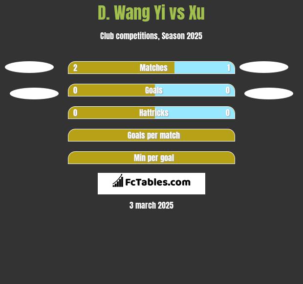 D. Wang Yi vs Xu h2h player stats