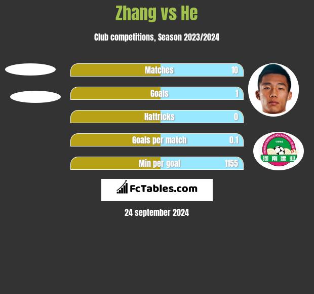 Zhang vs He h2h player stats