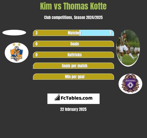 Kim vs Thomas Kotte h2h player stats