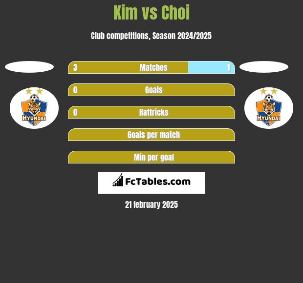 Kim vs Choi h2h player stats