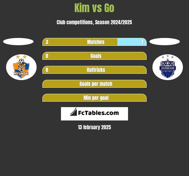 Kim vs Go h2h player stats