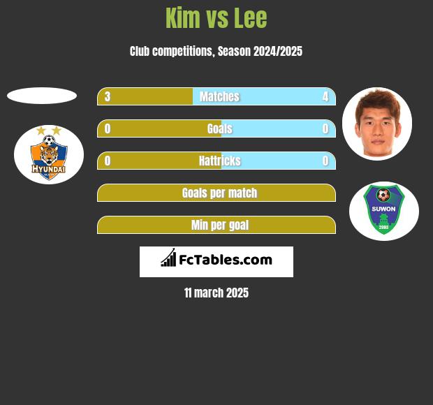 Kim vs Lee h2h player stats