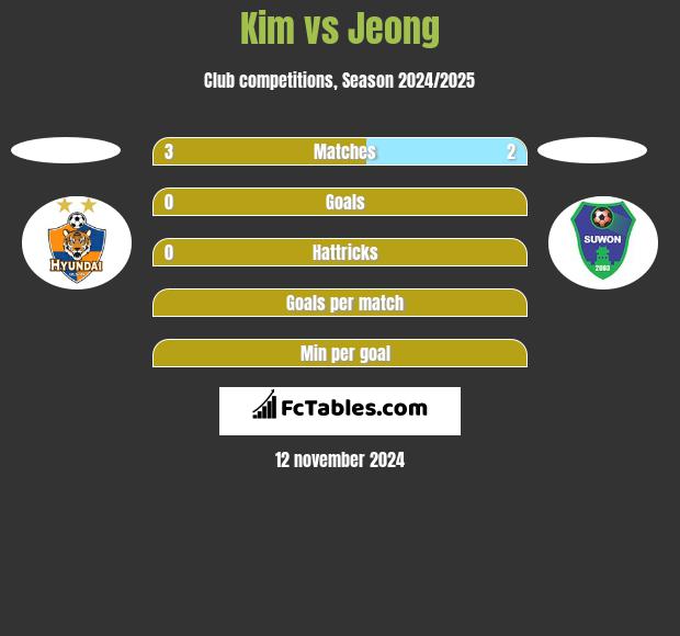 Kim vs Jeong h2h player stats