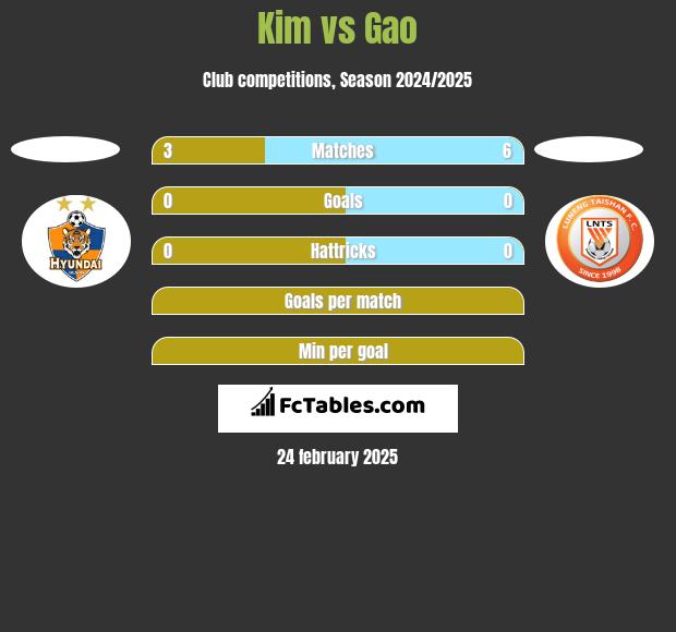 Kim vs Gao h2h player stats