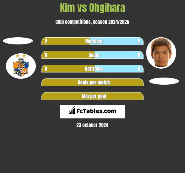 Kim vs Ohgihara h2h player stats