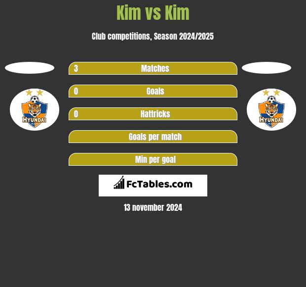 Kim vs Kim h2h player stats