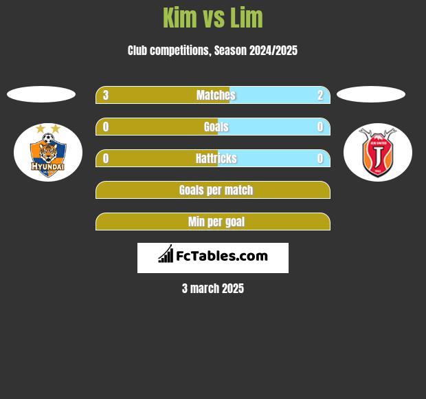 Kim vs Lim h2h player stats