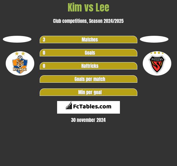 Kim vs Lee h2h player stats