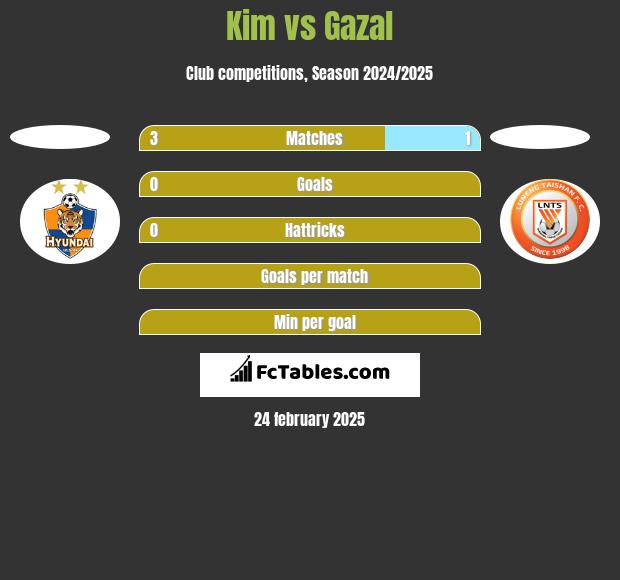 Kim vs Gazal h2h player stats