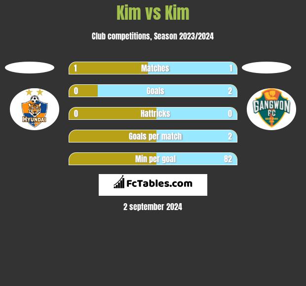 Kim vs Kim h2h player stats