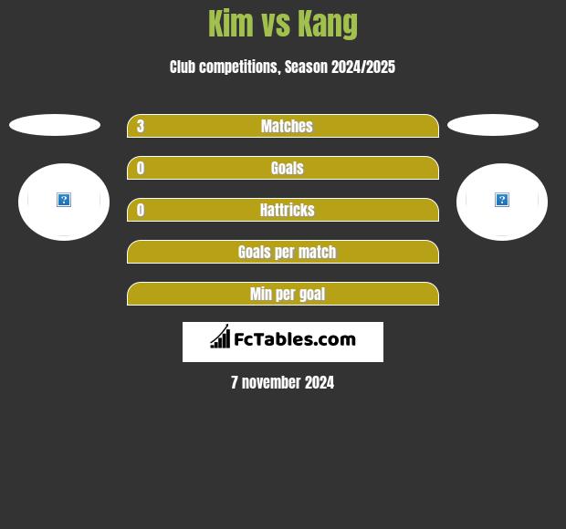 Kim vs Kang h2h player stats