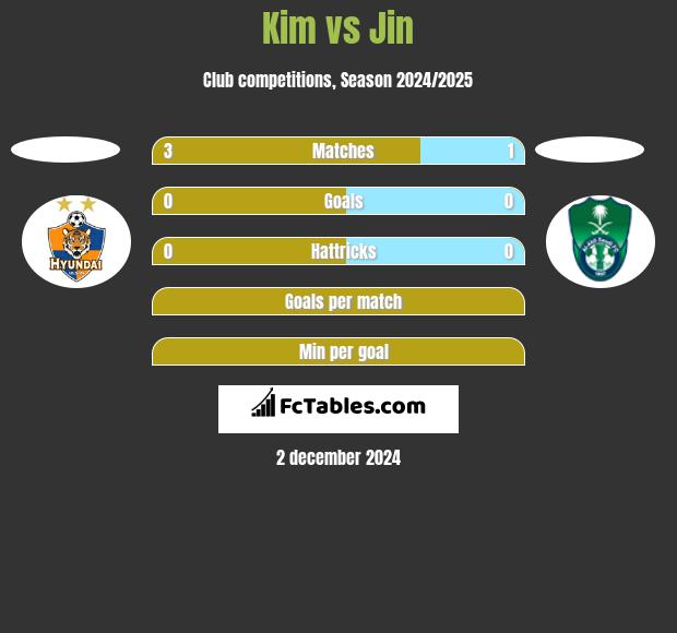 Kim vs Jin h2h player stats