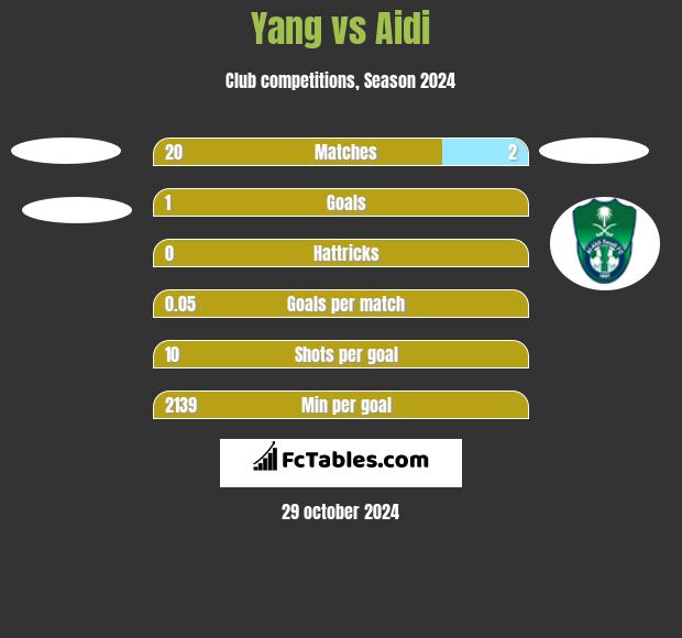 Yang vs Aidi h2h player stats