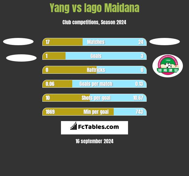 Yang vs Iago Maidana h2h player stats