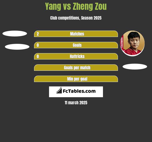 Yang vs Zheng Zou h2h player stats