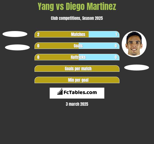 Yang vs Diego Martinez h2h player stats