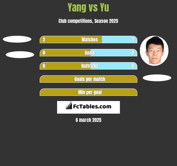 Yang vs Yu h2h player stats