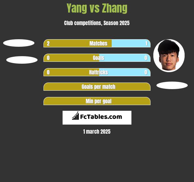 Yang vs Zhang h2h player stats