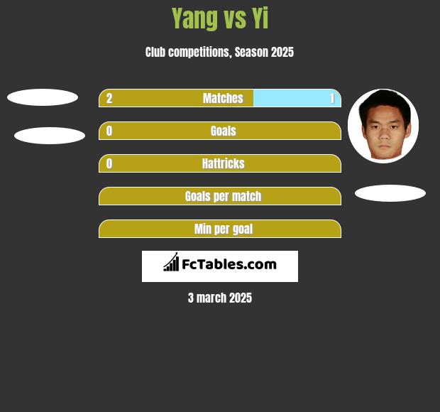 Yang vs Yi h2h player stats