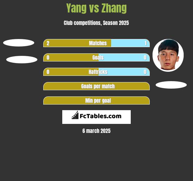 Yang vs Zhang h2h player stats