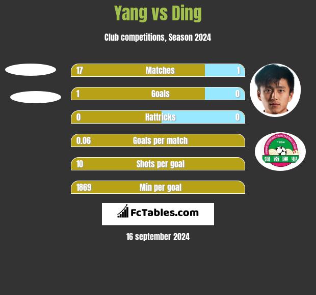 Yang vs Ding h2h player stats