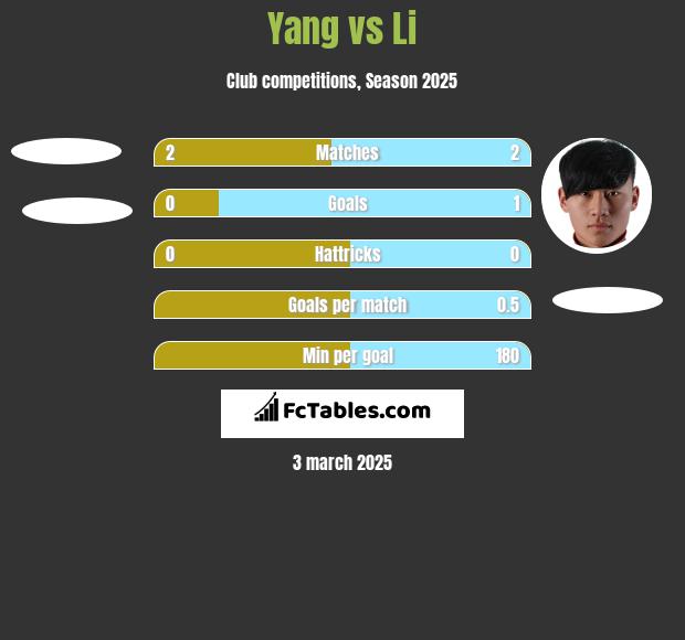 Yang vs Li h2h player stats