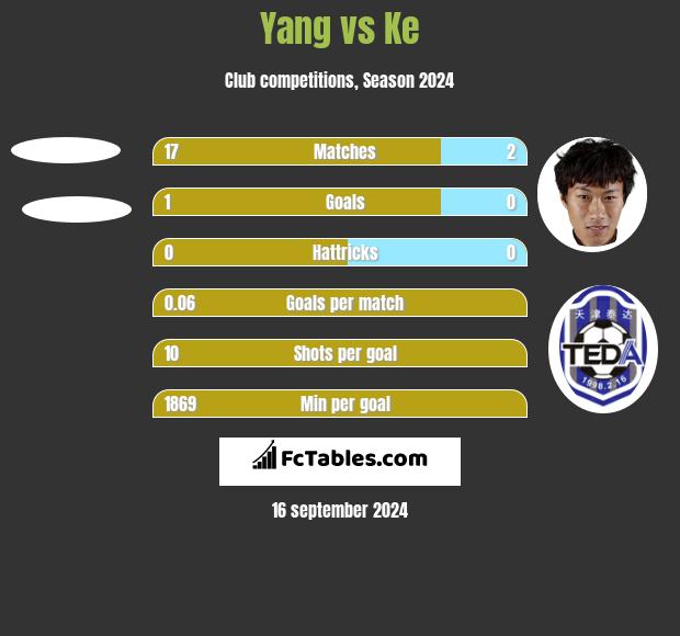 Yang vs Ke h2h player stats