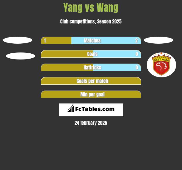 Yang vs Wang h2h player stats