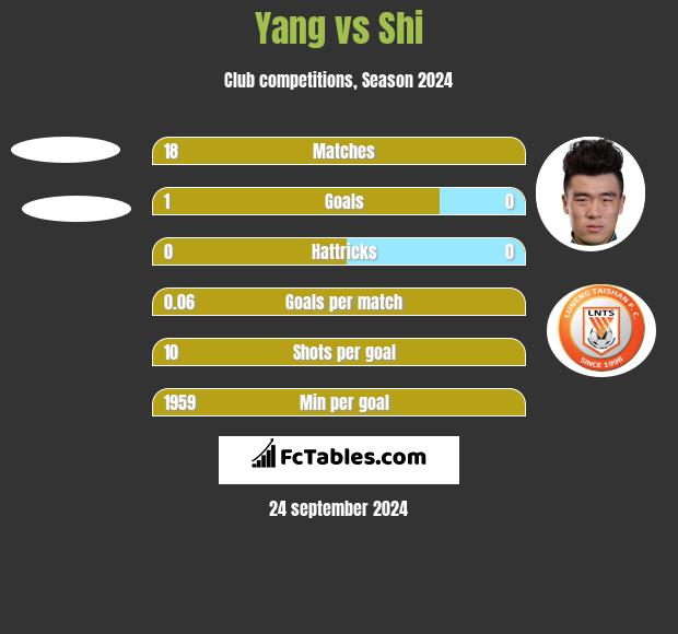 Yang vs Shi h2h player stats