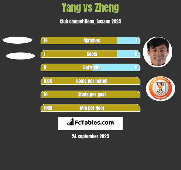 Yang vs Zheng h2h player stats